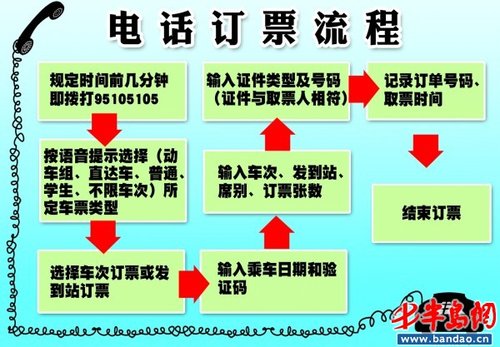 抢火车票,电话和网络最快