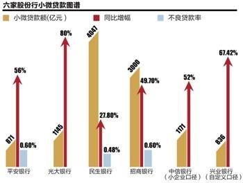 6家股份行小微贷款竞争排行 光大银行表现抢眼