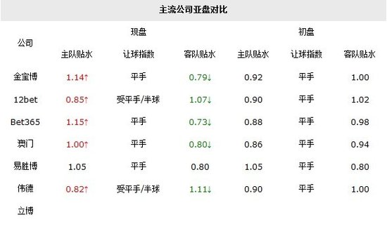 胜负彩第12170期第5场数据:马洛卡VS塞维利