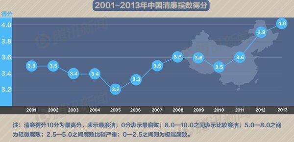 全球清廉指数中国连续3年上升 目前位列第80位