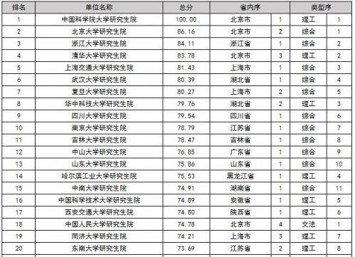 中国研究生院排行榜发布 武大华科排前十名