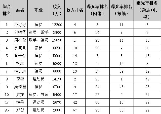 福布斯中国名人榜李娜第八 收入排名高居第二