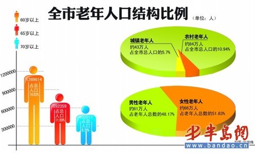 老年人人口排行榜_各省人口排行榜2020图(3)