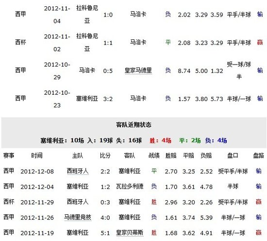 胜负彩第12170期第5场数据:马洛卡VS塞维利_