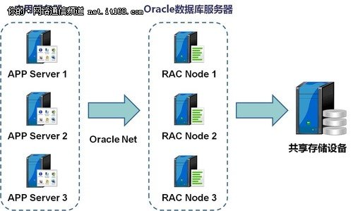 高可用的Oracle数据库负载均衡技术