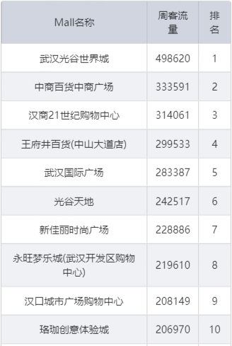 上周武汉商圈客流榜出炉 光谷天地排位上升再进前10