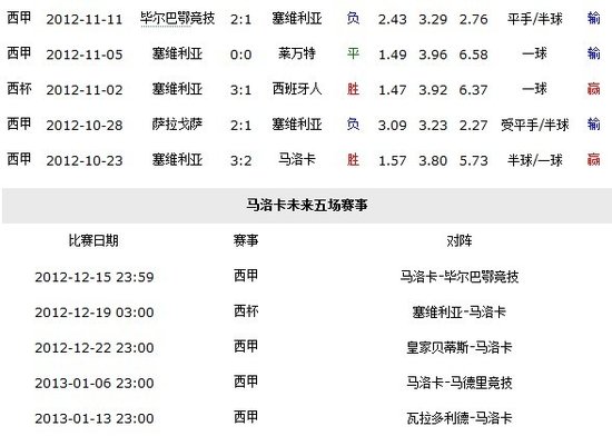 胜负彩第12170期第5场数据:马洛卡VS塞维利_