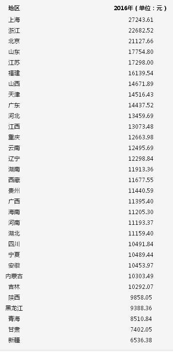 工资收入证明模板_香港工资收入排名行业(3)