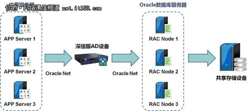 高可用的Oracle数据库负载均衡技术_大楚网_腾