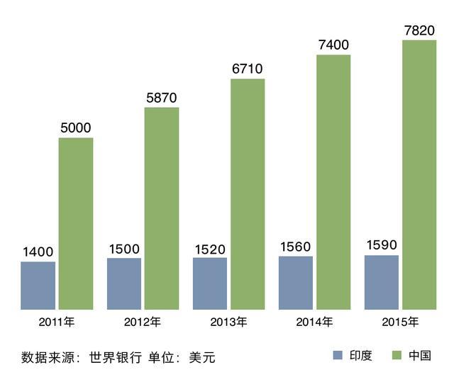 国民收入再分配_上海人均国民收入