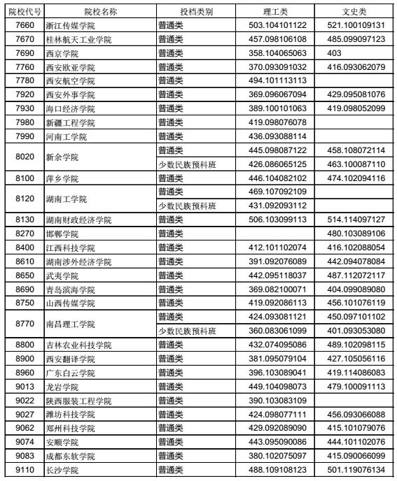 2016湖北第一批本科_2016湖北成人本科学校有那些_2016湖北第一批本科