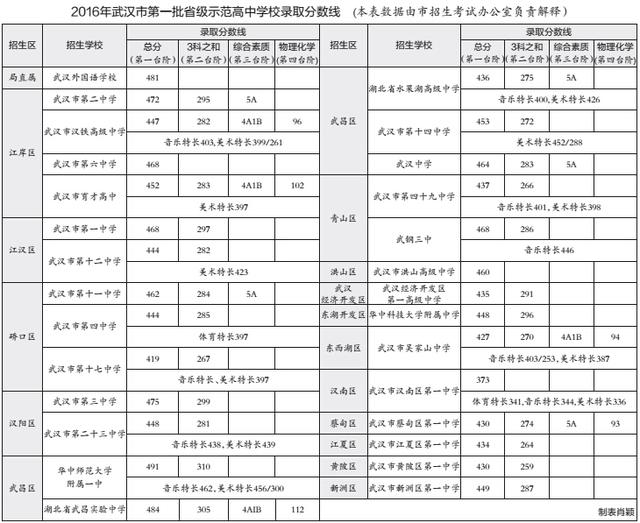 武汉28所省示范高中录取线普涨 招考办解读政