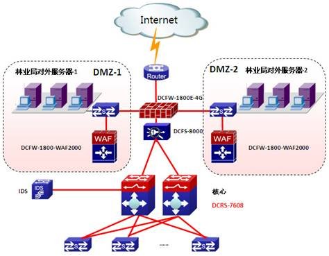 DCN防护系统为林业系统外网保驾护航_腾讯·