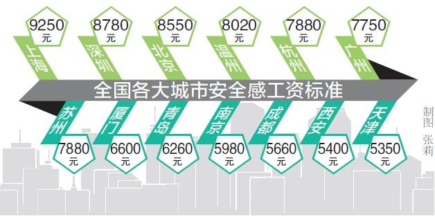 安全感工资标准热传 武汉网友:8千元才有安全感