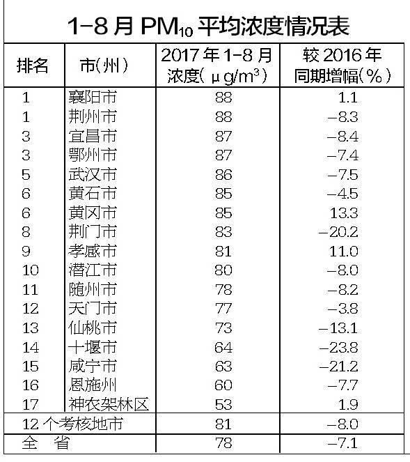 湖北最新空气质量排名出炉