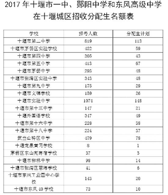 十堰2017年中招方案出台 3所高中分配生计划