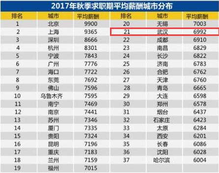 国白领求职调查报告出炉 武汉平均招聘薪酬69