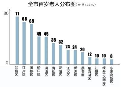 武汉总人口_重磅 武汉老龄化报告发布(2)