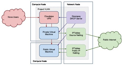 OpenStack云平台网络模式及其工作机制