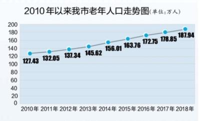 老年人口数量_泉州60岁及以上老人有83.9万人 7成在农村居住(3)