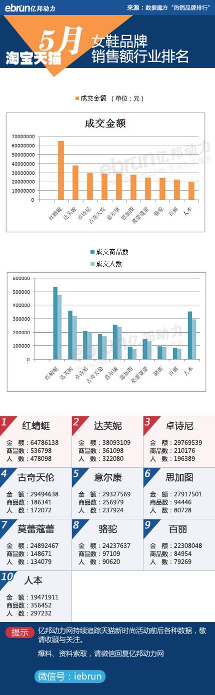 淘宝产品销量排行榜_天猫双11全行业品牌销售排行榜出炉!