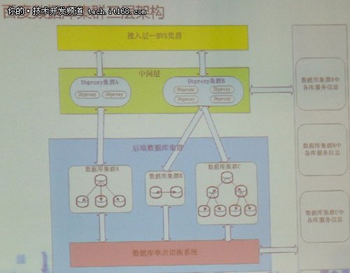 数据库大会百度dbproxy中间层架构概述