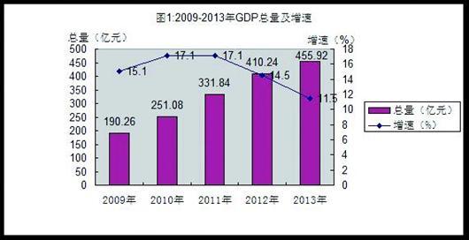 湖北各地gdp(2)