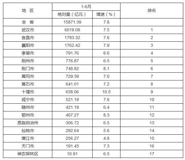 襄阳上半年gdp