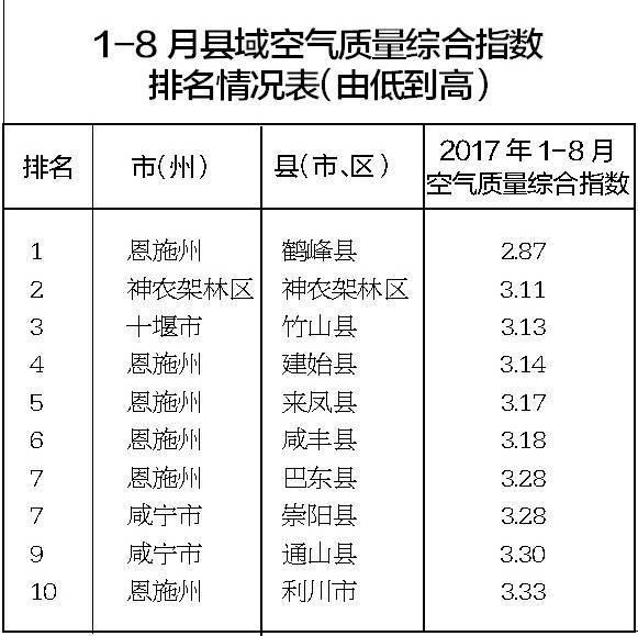 湖北最新空气质量排名出炉