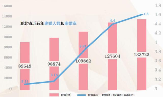 湖北离婚率连续16年上升 每5对就有1对离婚