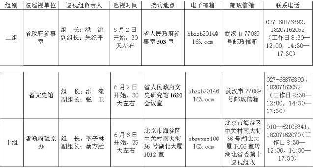 湖北省委巡视组新进驻3家省直单位 附联系方式