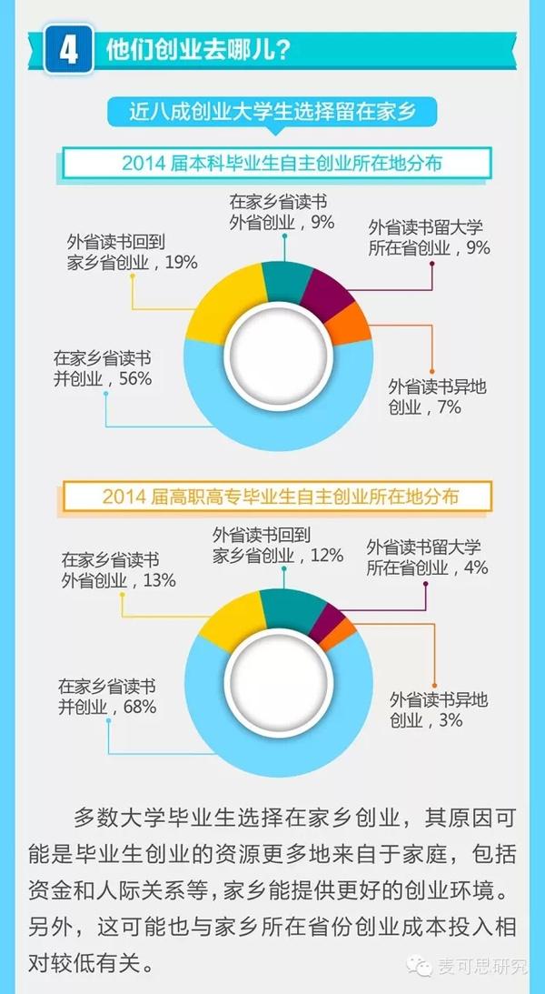 图解2015年中国大学生创业现状