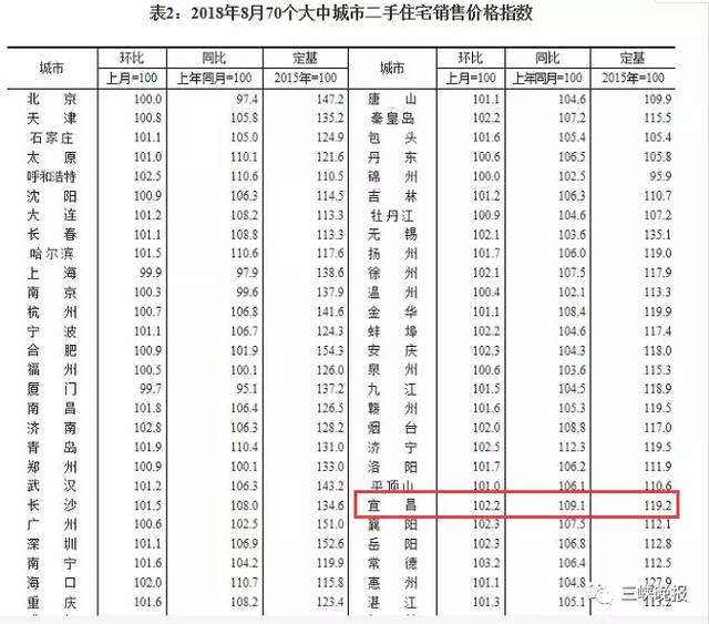 宜昌最新房价数据出炉 城区待售新房有11869