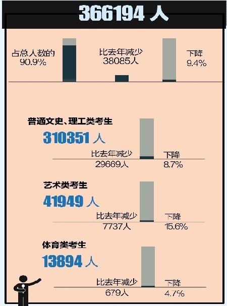 湖北今年高考报名40.27万 人数连续六年下降