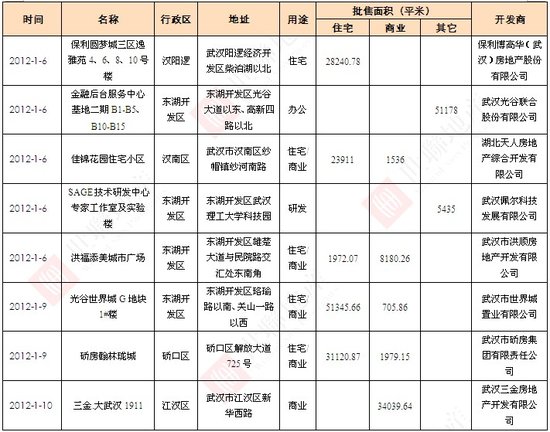 世联地产12年第2周:成交量价微幅上涨