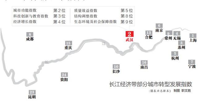 长江经济带城市转型发展指数发布 武汉仅次于