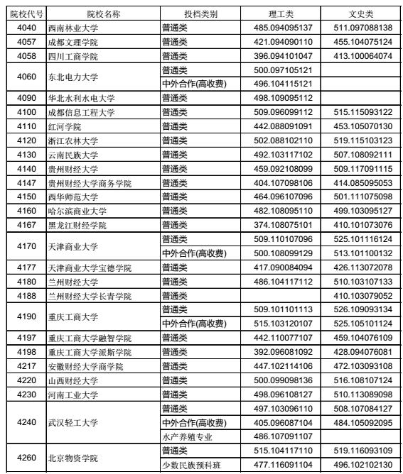 湖北省2016年普通高校招生 二本高校投档线公