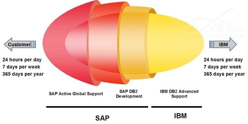 探秘:为何越来越多SAP用户选择DB2?