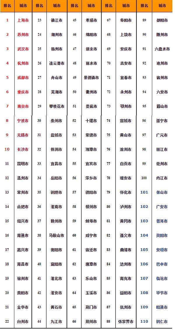 长江经济带110城协同发展指数发布 襄阳排名6