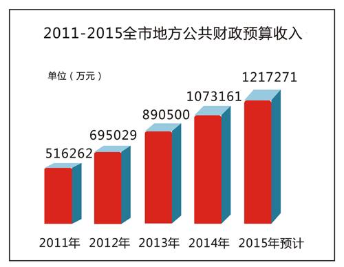 孝感市财政收入五年翻番 财政增收普惠民生