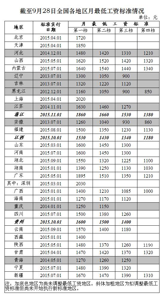 人社部公布全国月最低工资标准:湖北1100元