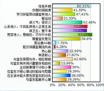 "好室友标准"问卷调查统计表