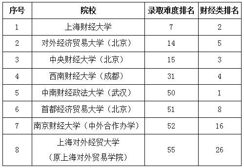 2015全国大学各省高考录取难易度排名发布