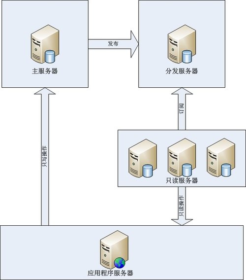 sql server数据库大型应用解决方案总结