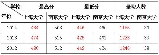 2015全国大学各省高考录取难易度排名发布