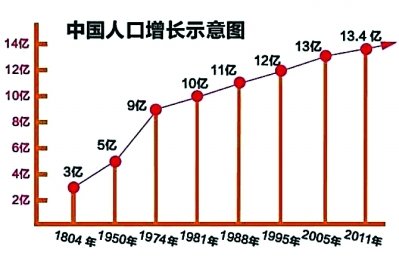 世界人口70亿的时间_图解世界人口70亿的发展历程-世界人口70亿