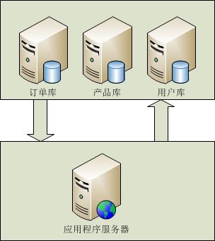 SQL Server数据库大型应用解决方案总结