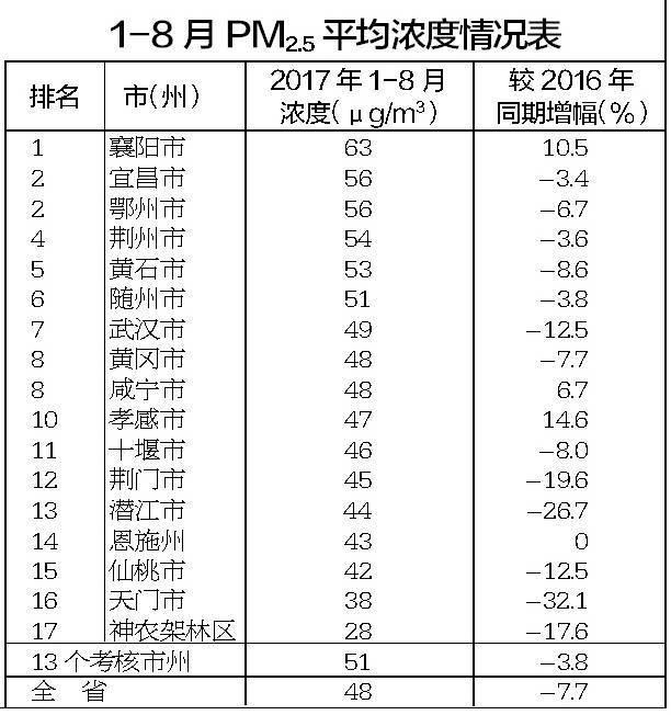 湖北最新空气质量排名出炉