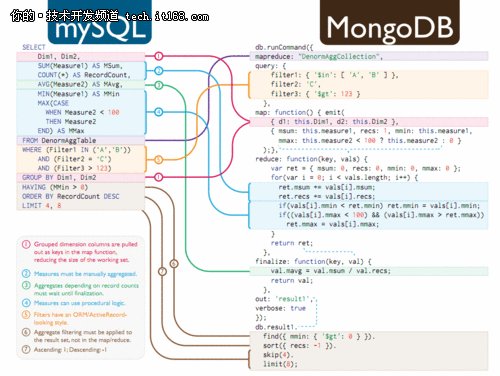 图解:如何从MySQL移植到MongoDB_腾讯·大