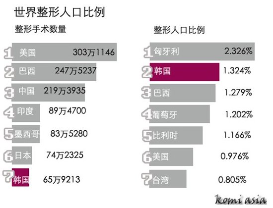 韩国人口比例_爱整形国家排名出炉 韩国称冠,美国数量称霸(2)